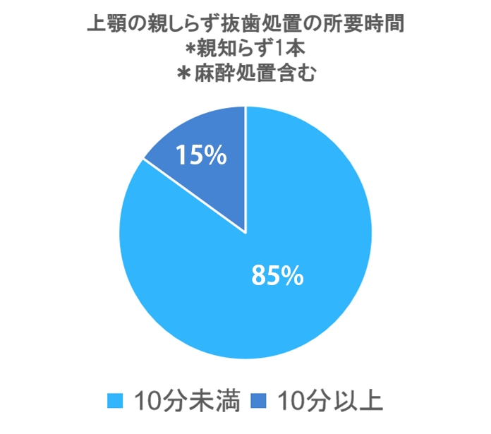 上顎の親しらず抜歯処置の所要時間の円グラフ