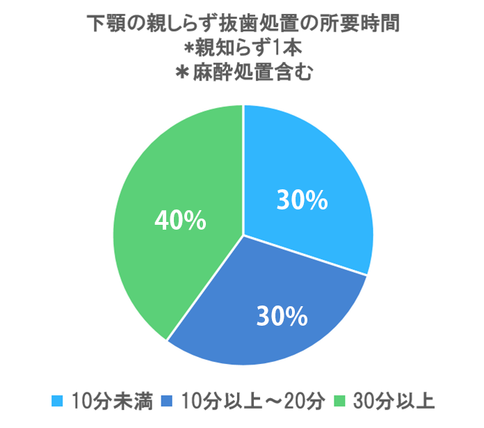 下顎親しらず抜歯処置の所要時間の円グラフ